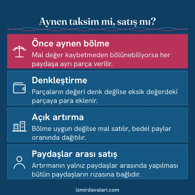 Ortaklığın giderilmesinde aynen bölme, denkleştirme, açık artırmayla satış ve paydaşlar arası satış kuralını özetleyen kart