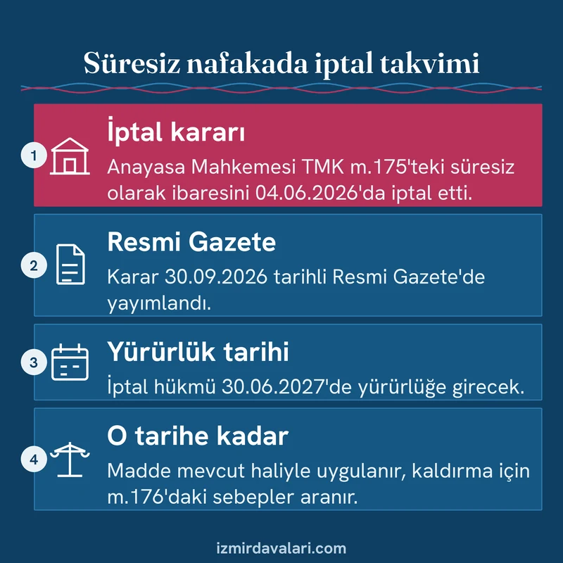 Anayasa Mahkemesinin süresiz nafaka iptal kararı, Resmi Gazete yayımı ve yürürlük tarihini sırayla gösteren dört adımlı kart