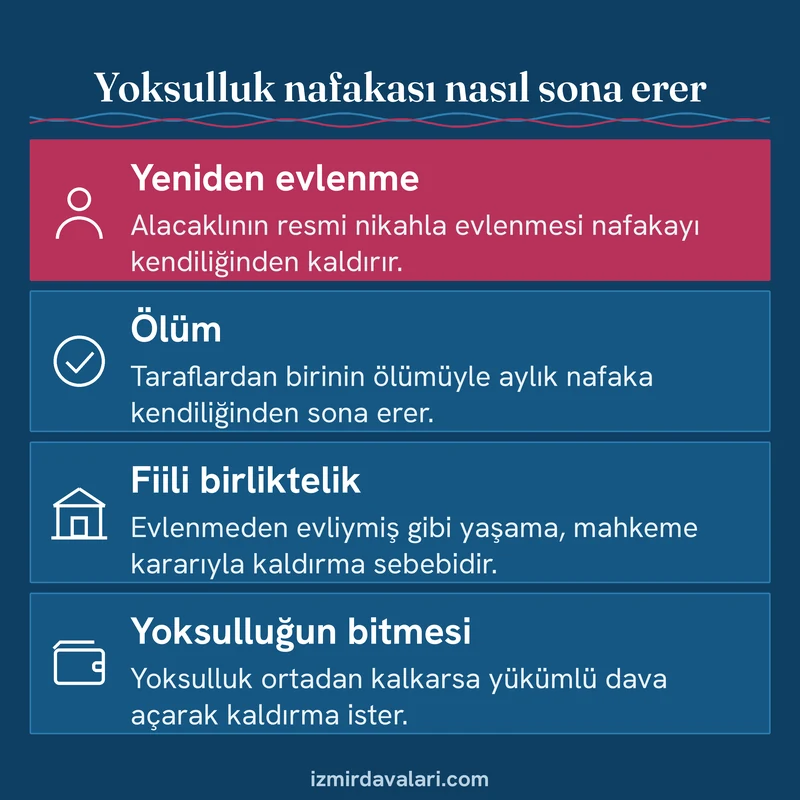 Yoksulluk nafakasının kendiliğinden ve mahkeme kararıyla sona erdiği dört durumu ikonlarla gösteren bilgi kartı