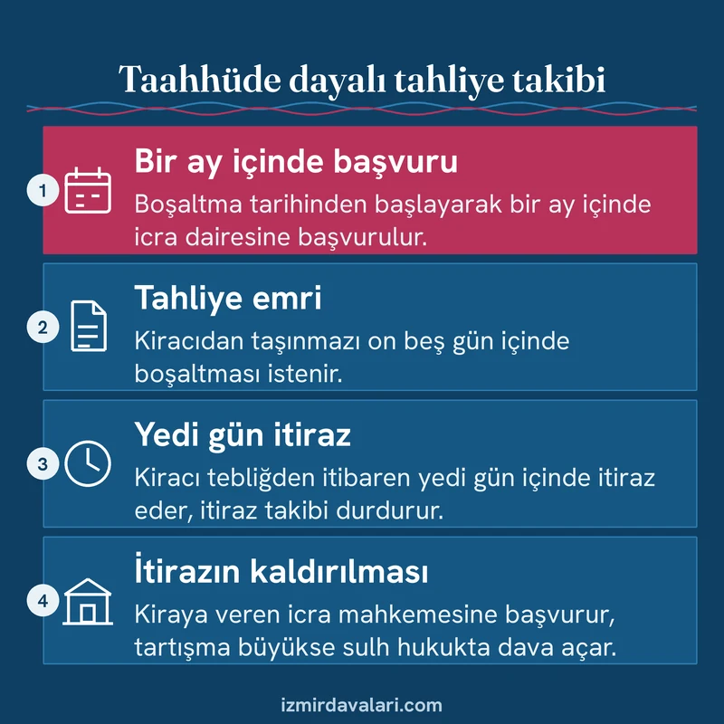 Tahliye taahhüdüne dayalı icra takibinde başvuru, tahliye emri, itiraz ve itirazın kaldırılması adımlarını gösteren kart