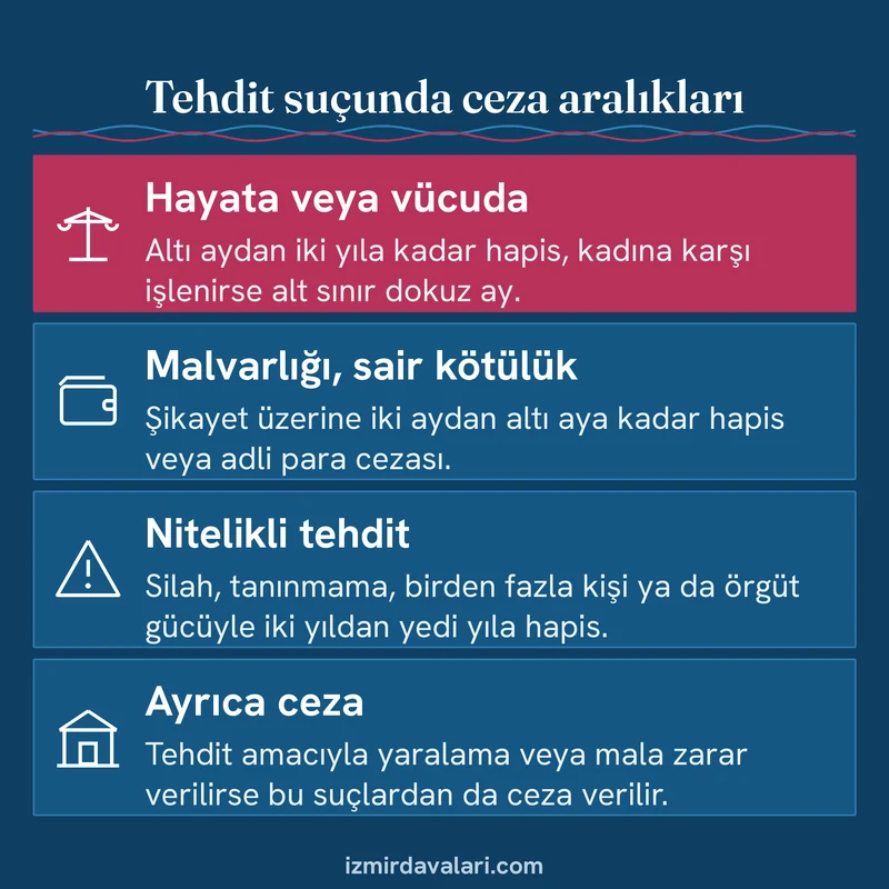 Tehdit suçunun basit, kadına karşı, sair kötülük ve nitelikli hallerindeki ceza aralıklarını gösteren bilgi kartı