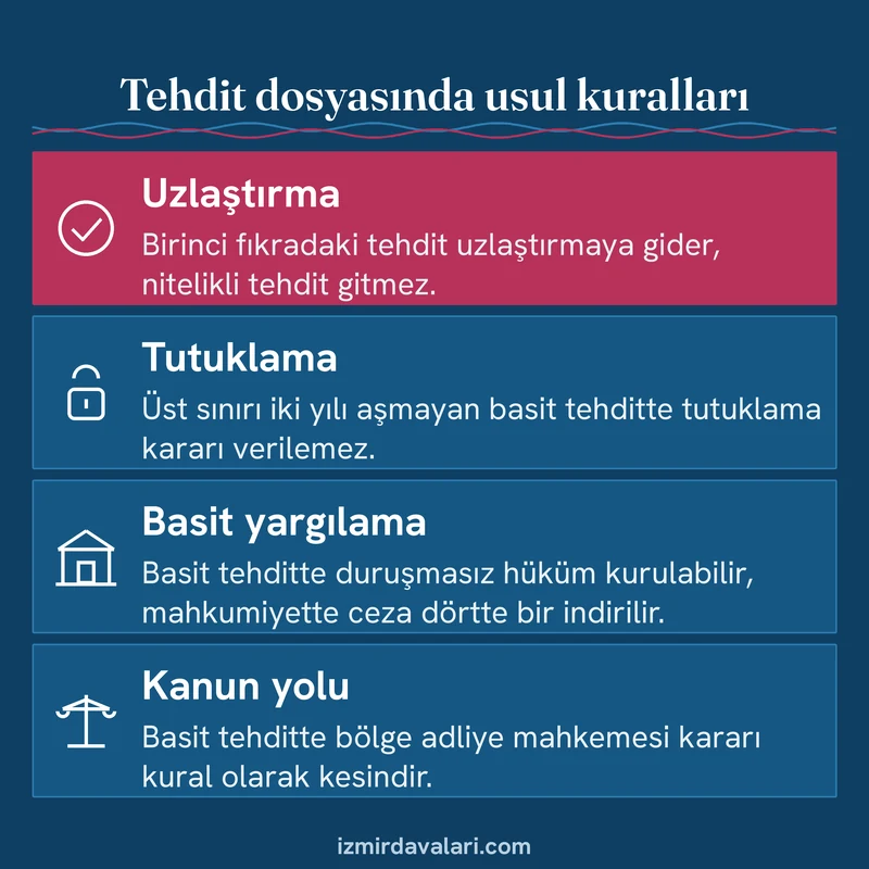 Tehdit suçunda uzlaştırma, tutuklama yasağı, basit yargılama ve kanun yolu kurallarını özetleyen dört maddelik bilgi kartı