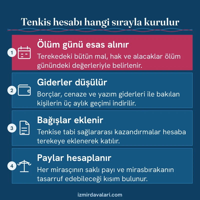 Tenkis hesabında ölüm günü değeri, giderlerin düşülmesi, bağışların eklenmesi ve saklı pay hesabını sırayla gösteren kart