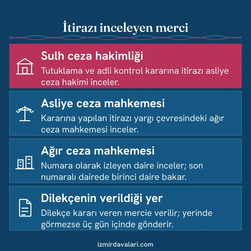 Sulh ceza, asliye ceza ve ağır ceza kararlarına yapılan tutukluluk itirazlarını inceleyen mercileri gösteren kart