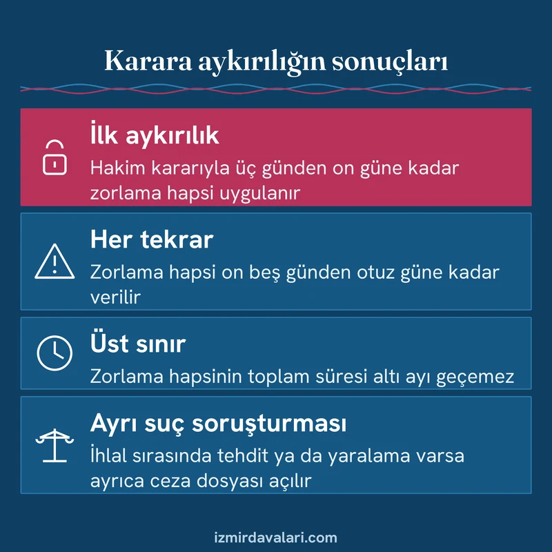 Uzaklaştırma kararına aykırı davranan kişiye uygulanan zorlama hapsi sürelerini ve ayrı ceza soruşturmasını özetleyen kart