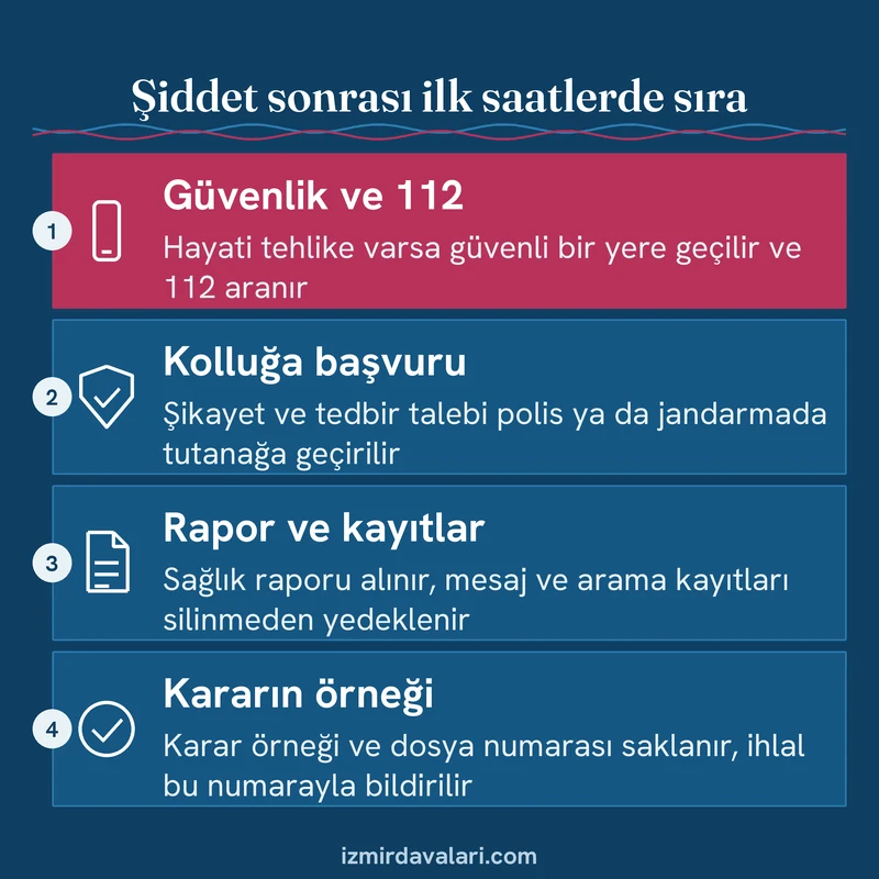 Şiddet anında güvenlik, kolluğa başvuru, rapor alma ve karar örneğini saklama sırasını gösteren dört adımlı kart