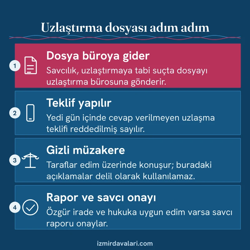 Uzlaştırma dosyasının büroya gönderilmesi, teklif, gizli müzakere ve savcı onayı adımlarını sırayla gösteren kart