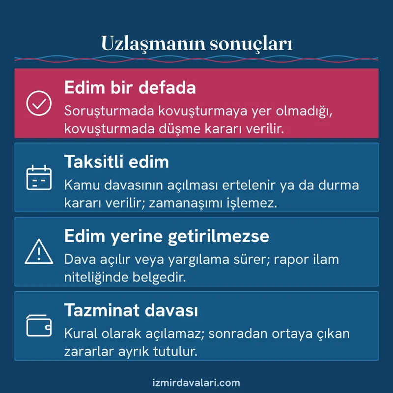 Uzlaşmada edimin bir defada, taksitle yerine getirilmesi ya da hiç yerine getirilmemesinin sonuçlarını gösteren kart
