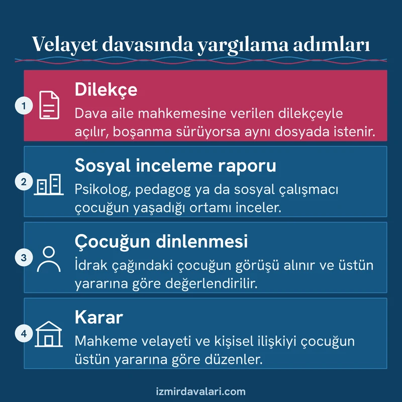 Velayet davasında dilekçe, sosyal inceleme raporu, çocuğun dinlenmesi ve karar adımlarını sırayla gösteren kart