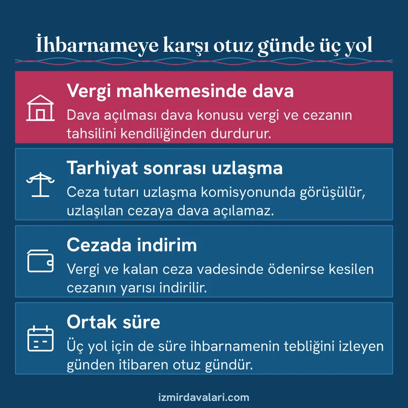 Vergi ceza ihbarnamesine karşı dava, uzlaşma ve cezada indirim yollarını ve otuz günlük ortak süreyi gösteren bilgi kartı