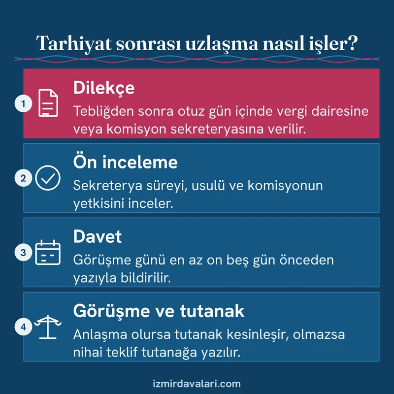 Tarhiyat sonrası uzlaşmada dilekçe, ön inceleme, görüşme daveti ve tutanak aşamalarını sırayla gösteren bilgi kartı