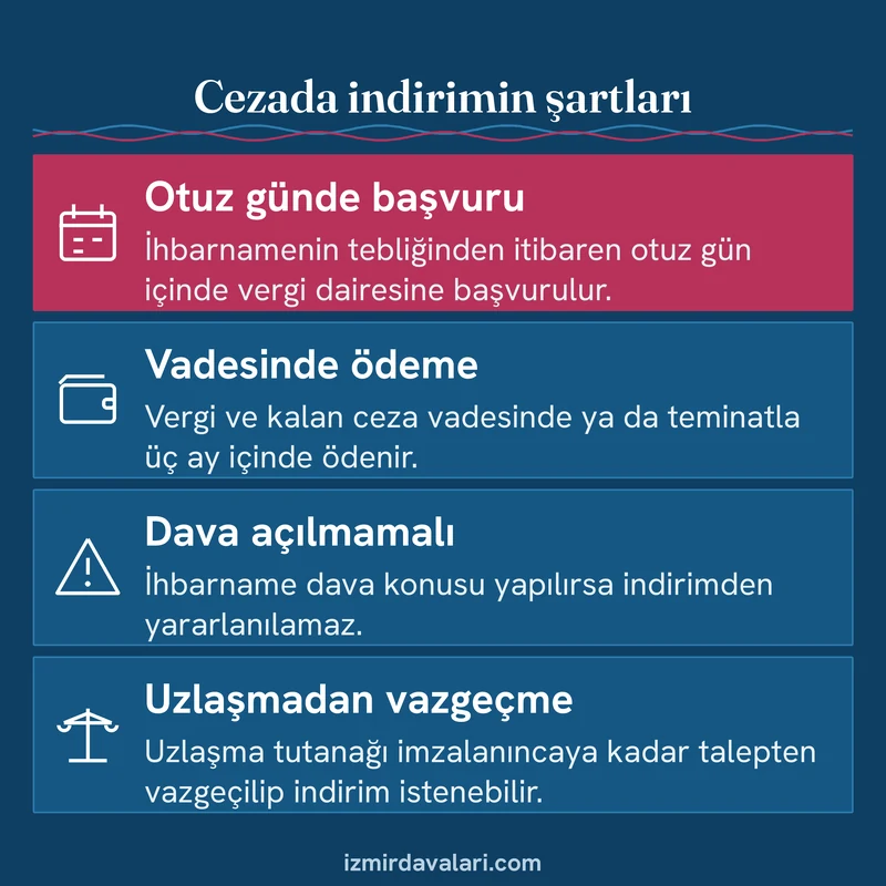 Vergi cezasında indirim için otuz günlük başvuru, vadesinde ödeme, dava açmama ve uzlaşmadan vazgeçme şartlarını gösteren