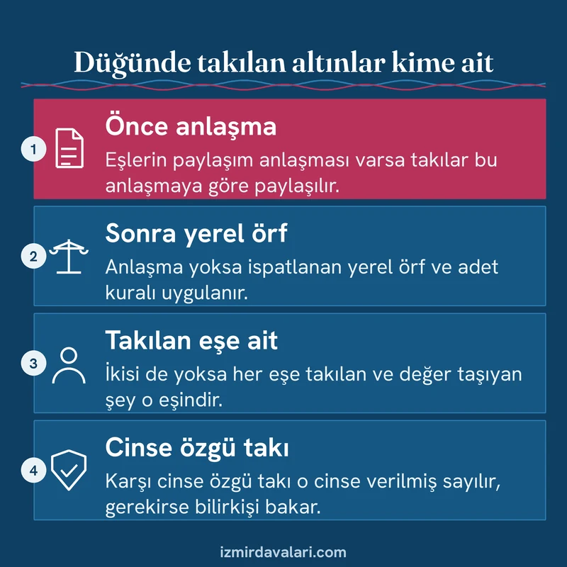 Düğünde takılan altınların anlaşma, yerel örf, takılan eş ve cinse özgülük sırasıyla kime ait sayıldığını gösteren kart