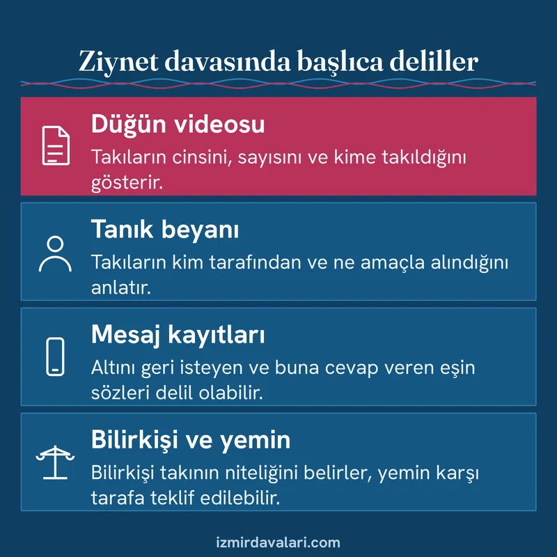 Ziynet alacağı davasında düğün videosu, tanık, mesaj kaydı, bilirkişi ve yemin delillerini gösteren kart